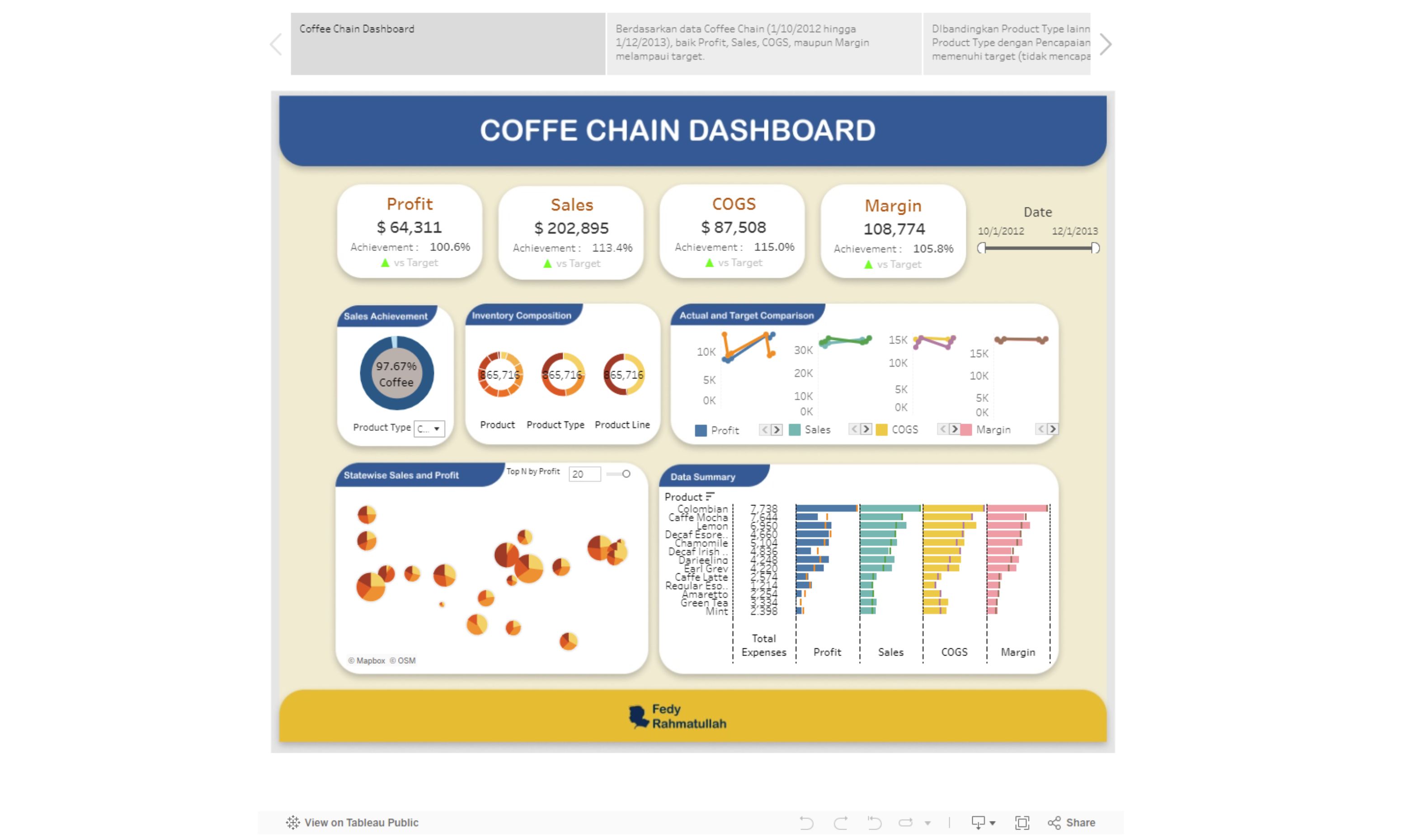 Coffe Chain Sales Analysis