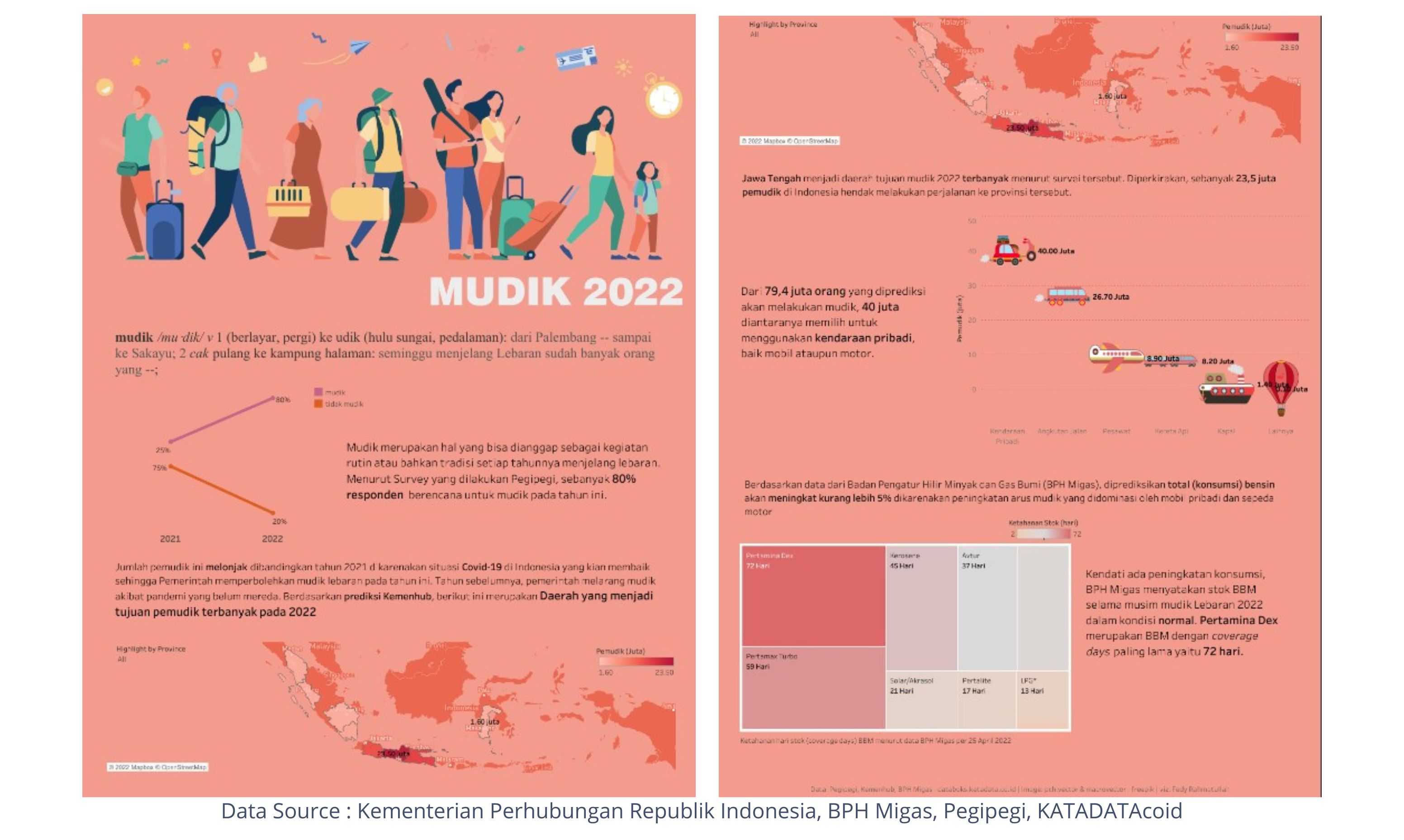 Indonesia Mudik 2022