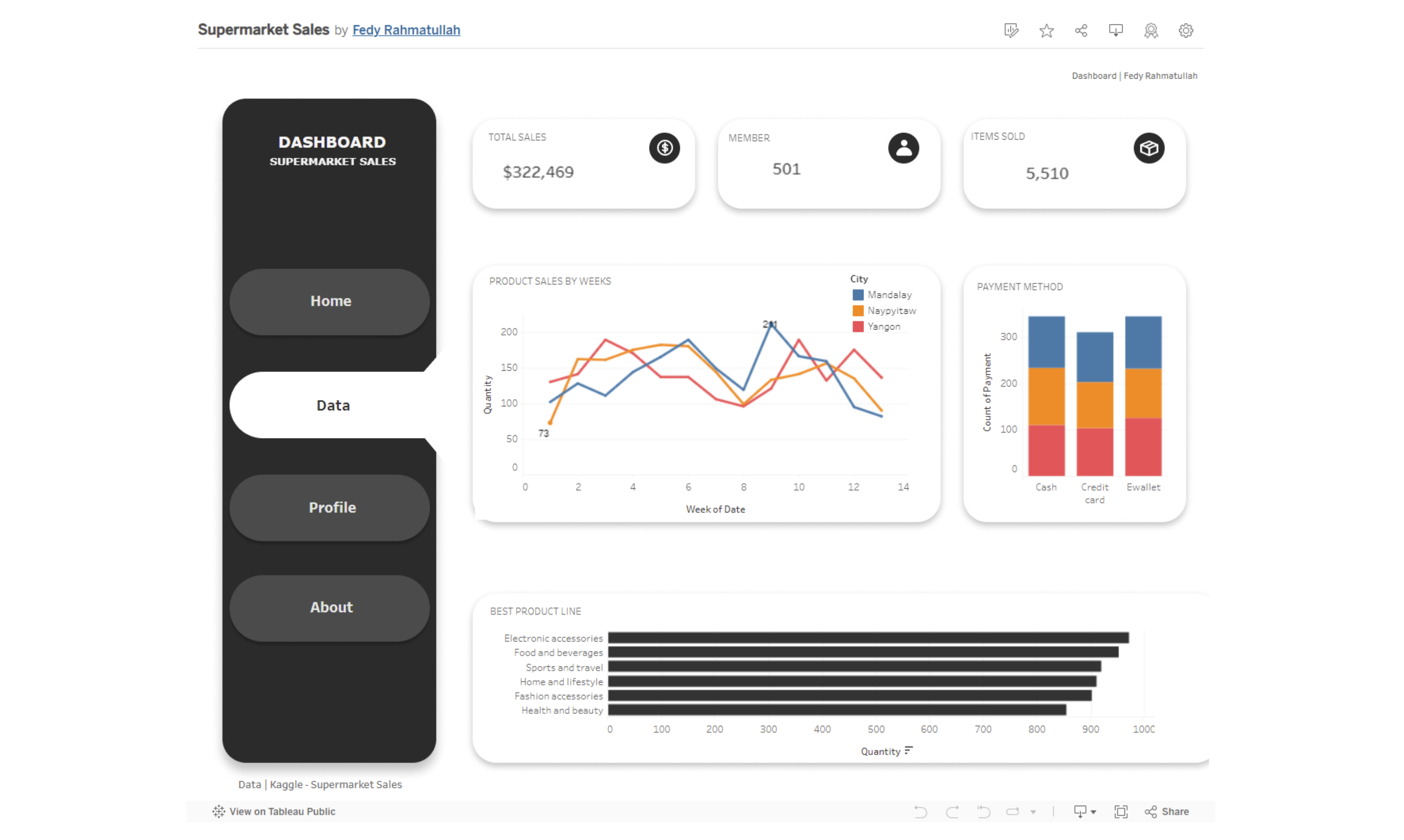 Supermarket Sales Dashboard